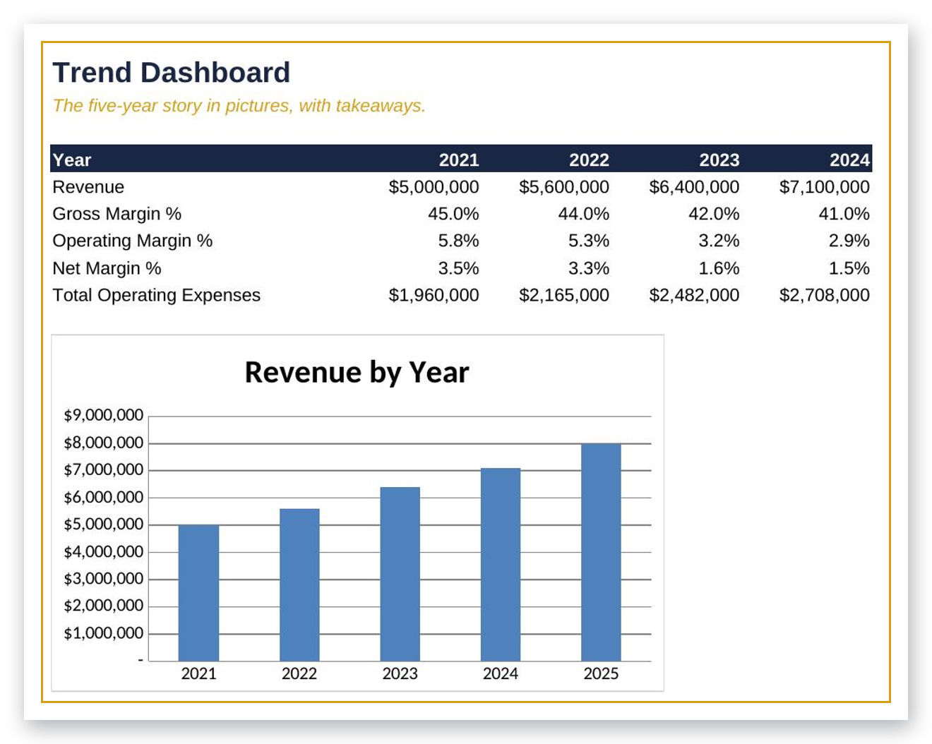Sample dashboard built by Simply Spreadsheets